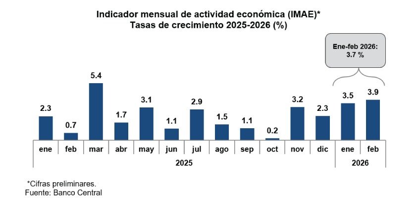 Cifras preliminares BCRD 2026 1 Economía dominicana registra crecimiento 3.9 % en febrero 2026