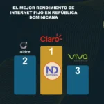 Claro lidera las mejores redes fijas en R. Dominicana en 2026