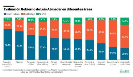 Encuesta Gallup 1 Abinader mantiene aprobación pese al malestar económico RD