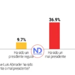 Abinader mantiene aprobación pese al malestar económico RD