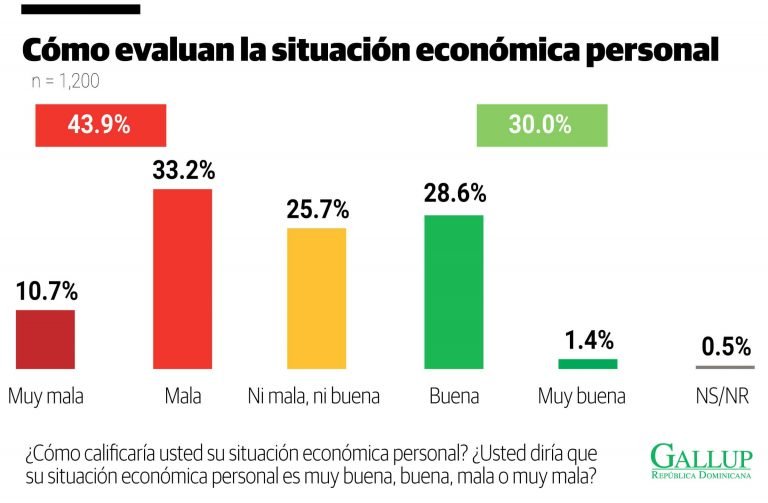 Encuesta Gallup 2 Abinader mantiene aprobación pese al malestar económico RD
