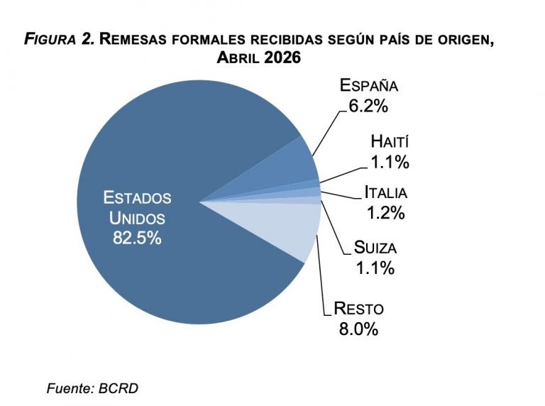 Encuesta Gallup 3 Remesas RD superan US$4,079 millones entre enero y abril