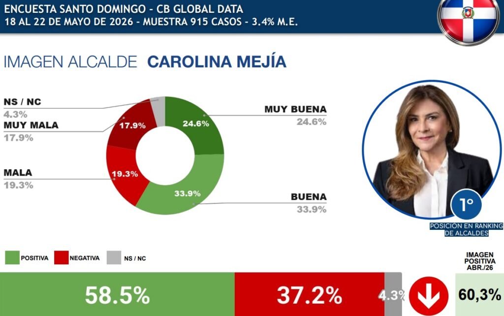 Encuesta de Carolina Mejia Carolina encabeza ranking como la alcaldesa mejor valorada de las capitales latinoamericanas
