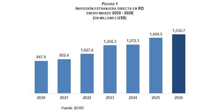 trimestre 2026 Inversión extranjera directa alcanzó los US$1,536.7 millones en primer trimestre 2026, según el Banco Central
