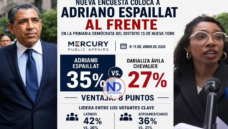 Nueva encuesta coloca a Adriano Espaillat al frente y confirma el repunte de su campaña en NY-13 2 Nueva encuesta coloca a Adriano Espaillat al frente y confirma el repunte de su campaña en NY-13