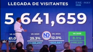 Turismo aéreo RD crece 10.8%; supera 4.1 millones en mayo
