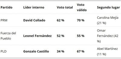 ENCUESTA David Gonzalo y Leonel Abinader es bien valorado; LF, Collado y Gonzalo son favoritos