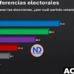 PRM lidera intención de voto para 2028, seguido por la FP