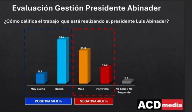 PRM lidera intención de voto para 2028, seguido por la FP 3 ENCUESTA PRM Y FP PRM lidera intención de voto para 2028, seguido por la FP