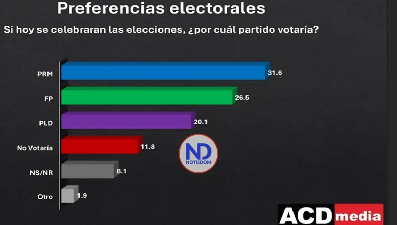 PRM lidera intención de voto para 2028, seguido por la FP 2 PRM lidera intención de voto para 2028, seguido por la FP