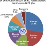 La inversión extranjera directa en la RD crece 7.7 %