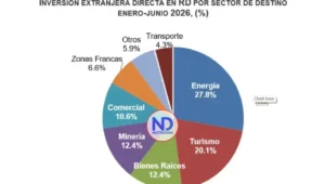 La inversión extranjera directa en la RD crece 7.7 %