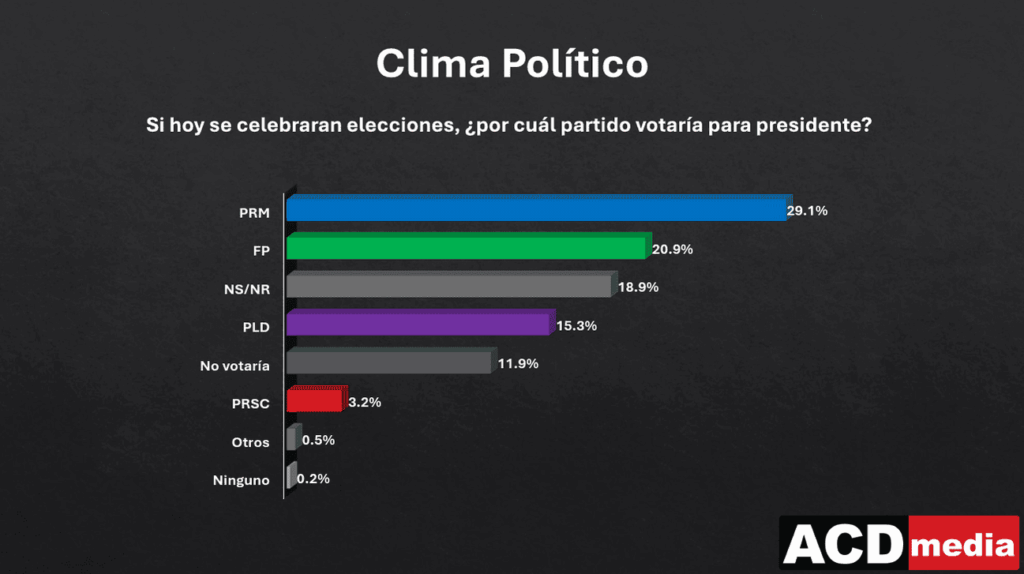 clima politico 1 David Collado lidera carrera presidencial; el PRM aventaja y la FP tiene dos opciones competitivas