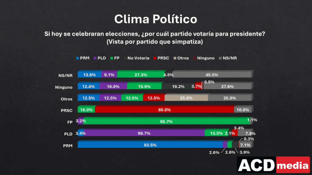 clima politico David Collado lidera carrera presidencial; el PRM aventaja y la FP tiene dos opciones competitivas