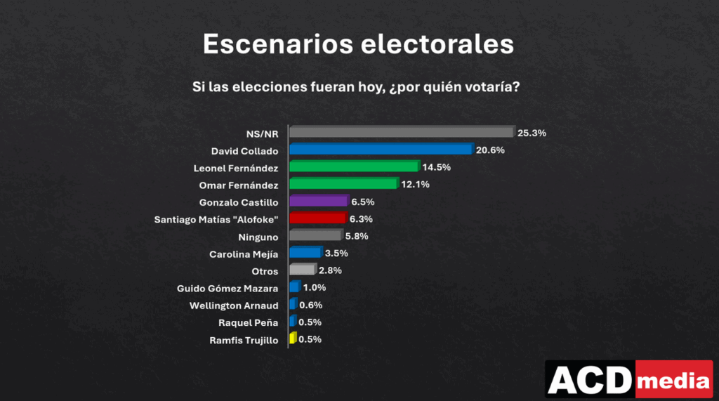 clima politico 2 David Collado lidera carrera presidencial; el PRM aventaja y la FP tiene dos opciones competitivas