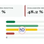 51.3 % aprueba gestión de Luis Abinader y 47 % la desaprueba
