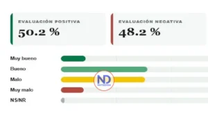 51.3 % aprueba gestión de Luis Abinader y 47 % la desaprueba