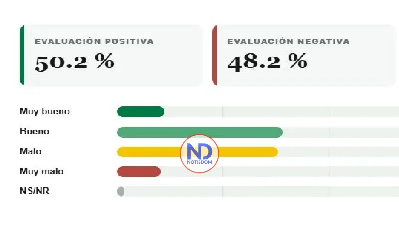51.3 % aprueba gestión de Luis Abinader y 47 % la desaprueba