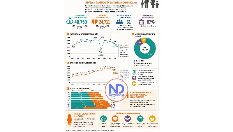 Matrimonios en RD experimentan una caída de casi un 23 % en la última década 3 MENOS MATRIMONIOS Matrimonios en RD experimentan una caída de casi un 23 % en la última década