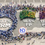 PRM conserva el liderazgo partidario con 41.1% y supera por más de 22 puntos a la Fuerza del Pueblo