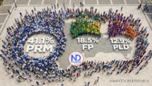 PRM conserva el liderazgo partidario con 41.1% y supera por más de 22 puntos a la Fuerza del Pueblo