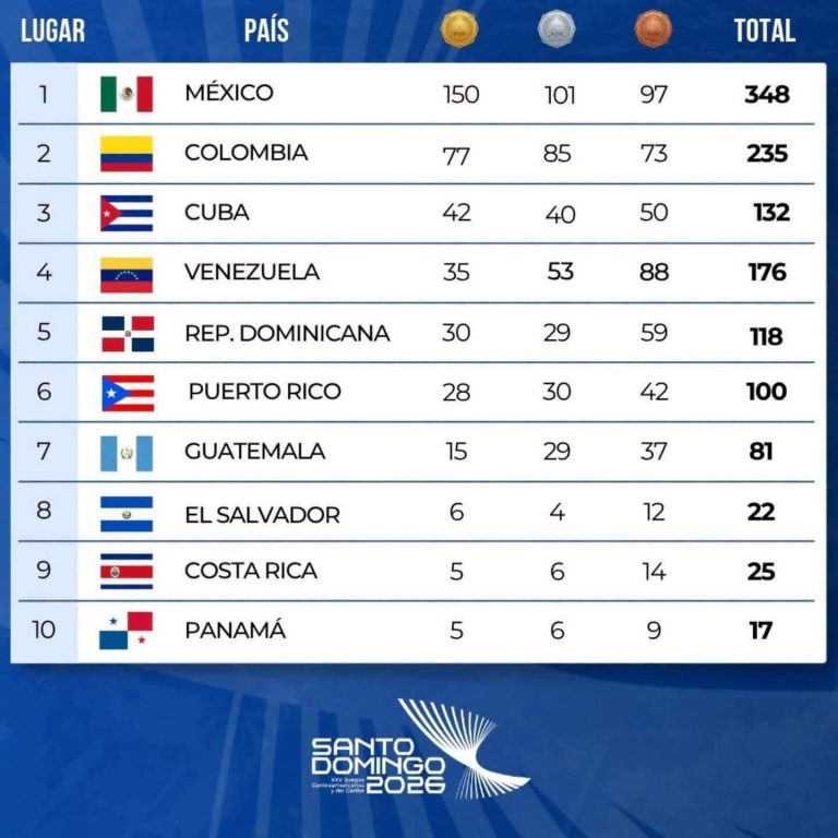 Mira aquí resultados de los XXV Juegos Centroamericanos 2026 7 POSICIONES DE LOS JUEGOS CENTROAMERICANOS Y EL CARIBE 2026 Mira aquí resultados de los XXV Juegos Centroamericanos 2026