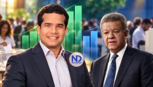 Omar Fernández alcanza 57.3 % y aventaja por 14.6 puntos a Leonel, según RD Elige