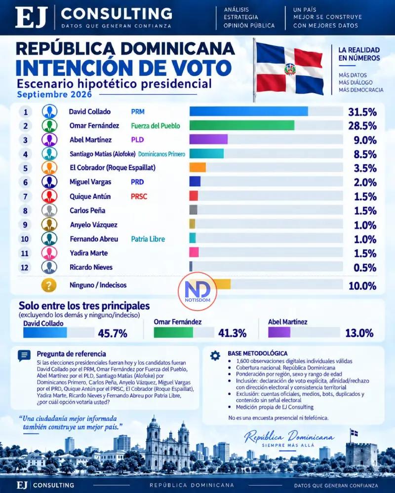 EJ Consulting: Collado lidera en el PRM y a escala nacional; Omar supera a Leonel en el escenario amplio 3 WhatsApp Image 2026 09 16 at 2.30.30 PM EJ Consulting: Collado lidera en el PRM y a escala nacional; Omar supera a Leonel en el escenario amplio