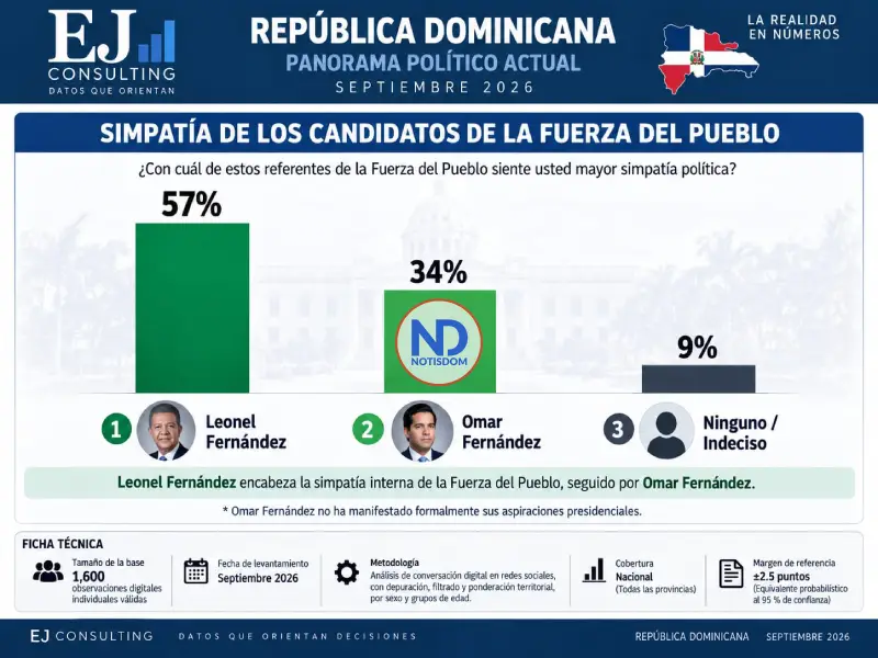 EJ Consulting: Collado lidera en el PRM y a escala nacional; Omar supera a Leonel en el escenario amplio 4 WhatsApp Image 2026 09 16 at 2.30.31 PM 1 EJ Consulting: Collado lidera en el PRM y a escala nacional; Omar supera a Leonel en el escenario amplio