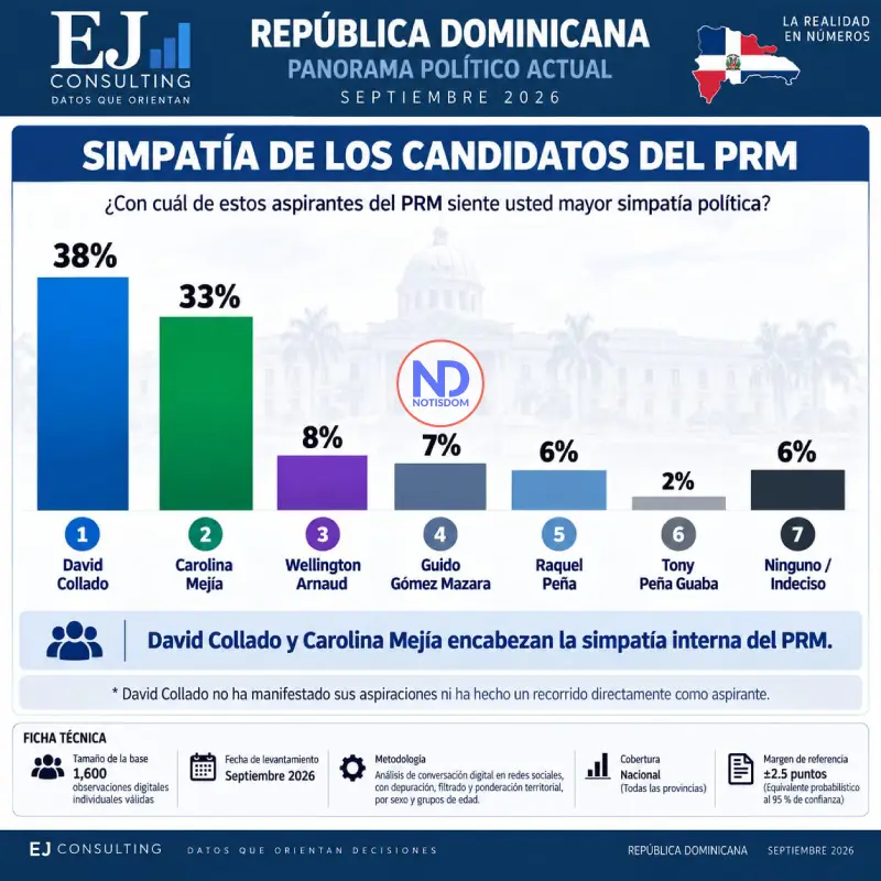 EJ Consulting: Collado lidera en el PRM y a escala nacional; Omar supera a Leonel en el escenario amplio 5 WhatsApp Image 2026 09 16 at 2.30.31 PM 2 EJ Consulting: Collado lidera en el PRM y a escala nacional; Omar supera a Leonel en el escenario amplio