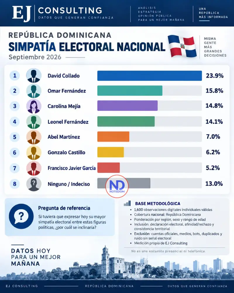 EJ Consulting: Collado lidera en el PRM y a escala nacional; Omar supera a Leonel en el escenario amplio 6 WhatsApp Image 2026 09 16 at 2.30.31 PM EJ Consulting: Collado lidera en el PRM y a escala nacional; Omar supera a Leonel en el escenario amplio
