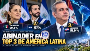 CB Global Data sitúa a Abinader como el tercer presidente mejor valorado de América Latina