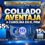 Encuesta CID Latinoamérica: Collado aventaja 65 % a 15 % a Carolina Mejía en el PRM